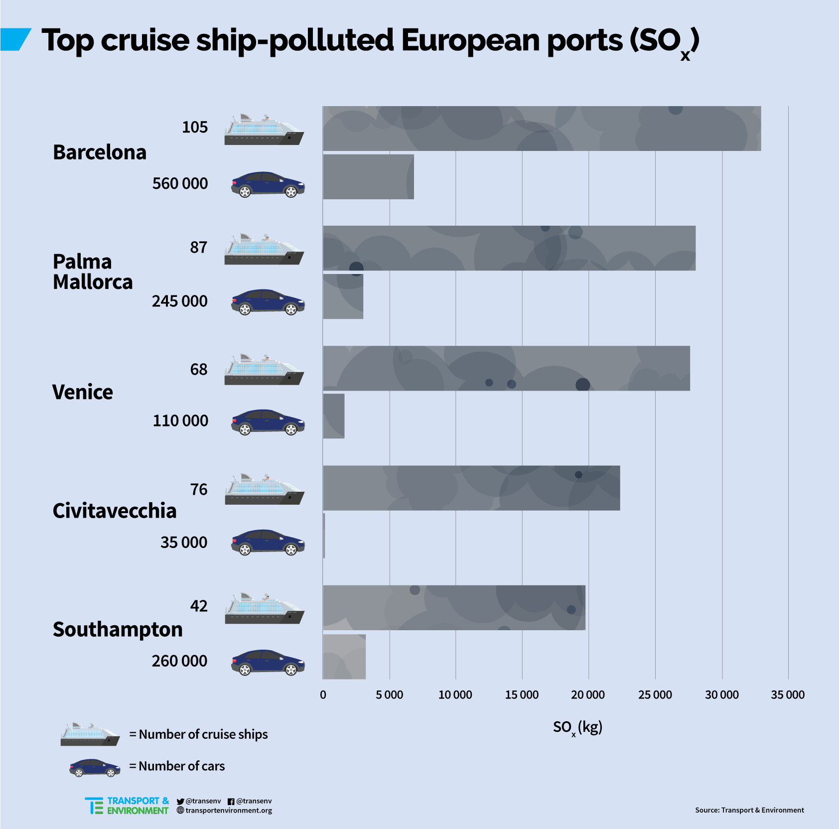 Норвегия, наряду с Испанией и Италией, оказалась наиболее пострадавшей от  загрязнений воздуха серой и оксидами азота, которое вызвано круизными лайнерами
